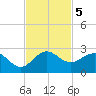 Jupiter tide chart for Tuesday, November 5, 2024