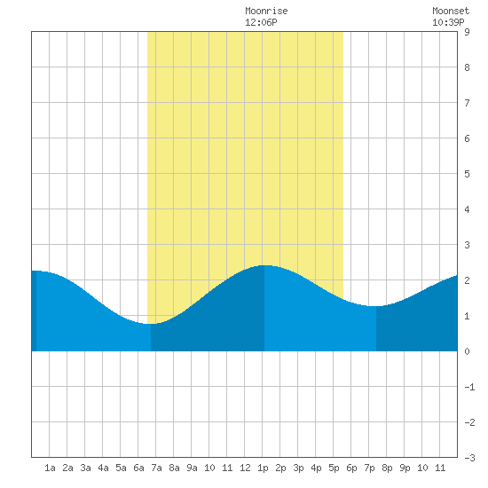 Jupiter tide chart for Thursday, November 7, 2024