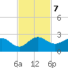 Jupiter tide chart for Thursday, November 7, 2024