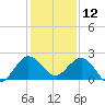 Jupiter tide chart for Thursday, December 12, 2024