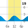 Jupiter tide chart for Thursday, December 19, 2024