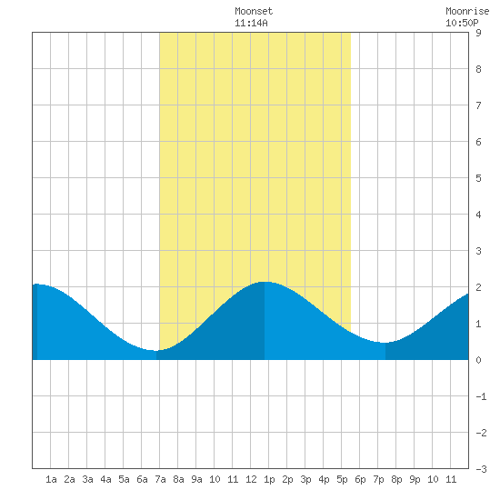 Jupiter tide chart for Friday, December 20, 2024