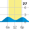 Jupiter tide chart for Friday, December 27, 2024