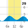Jupiter tide chart for Sunday, December 29, 2024
