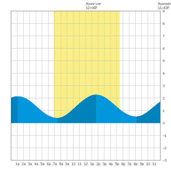 Jupiter tide chart for Saturday, December 7, 2024
