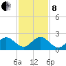Jupiter tide chart for Sunday, December 8, 2024