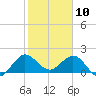 Jupiter tide chart for Friday, January 10, 2025