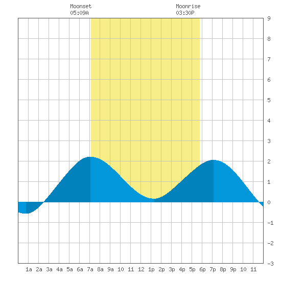 Jupiter tide chart for Saturday, January 11, 2025