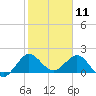 Jupiter tide chart for Saturday, January 11, 2025
