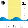 Jupiter tide chart for Tuesday, January 21, 2025