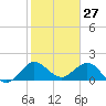 Jupiter tide chart for Monday, January 27, 2025