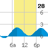 Jupiter tide chart for Tuesday, January 28, 2025