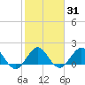 Jupiter tide chart for Friday, January 31, 2025