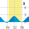 Jupiter tide chart for Friday, January 3, 2025