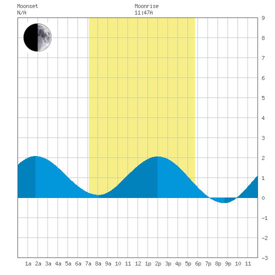 Jupiter tide chart for Monday, January 6, 2025