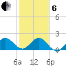 Jupiter tide chart for Monday, January 6, 2025