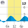 Jupiter tide chart for Wednesday, February 12, 2025