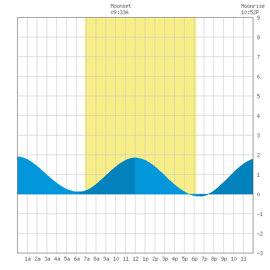 Jupiter tide chart for Monday, February 17, 2025