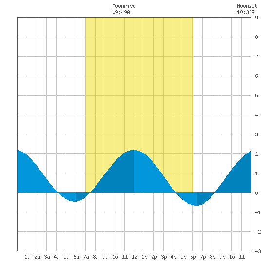 Jupiter tide chart for Sunday, February 2, 2025