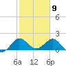 Jupiter tide chart for Sunday, February 9, 2025