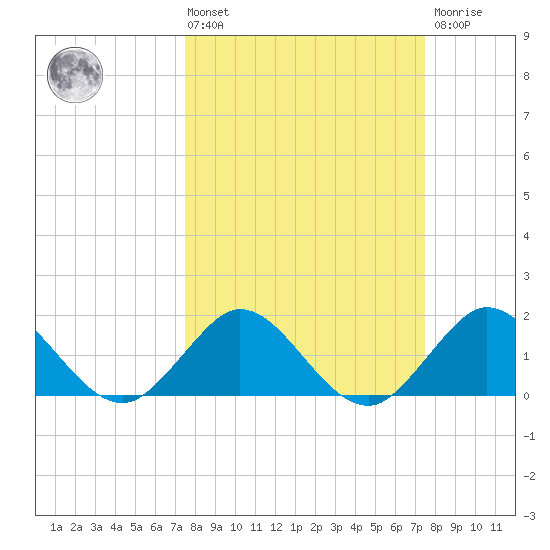 Jupiter tide chart for Friday, March 14, 2025