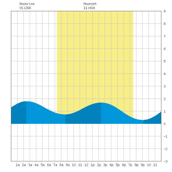 Jupiter tide chart for Friday, March 21, 2025
