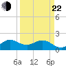 Jupiter tide chart for Saturday, March 22, 2025