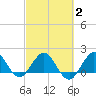 Jupiter tide chart for Sunday, March 2, 2025