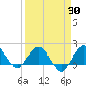 Jupiter tide chart for Sunday, March 30, 2025