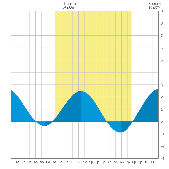 Jupiter tide chart for Monday, March 31, 2025