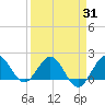 Jupiter tide chart for Monday, March 31, 2025