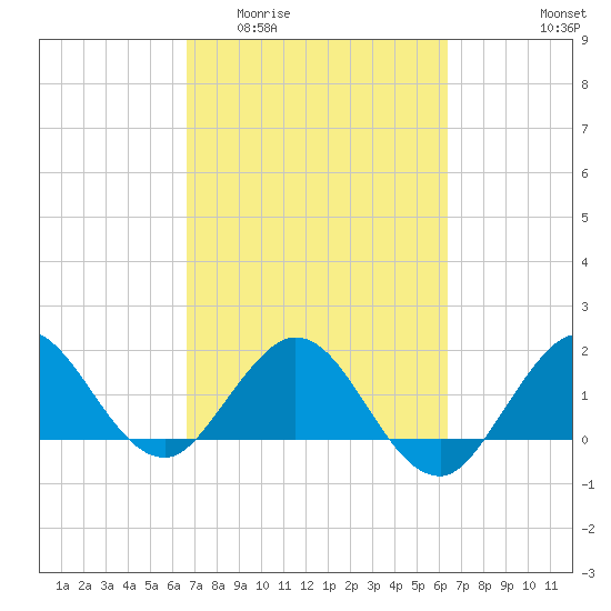 Jupiter tide chart for Monday, March 3, 2025