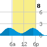 Jupiter tide chart for Saturday, March 8, 2025