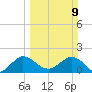 Jupiter tide chart for Sunday, March 9, 2025