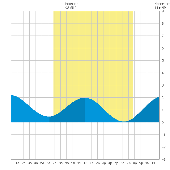 Jupiter tide chart for Wednesday, April 16, 2025