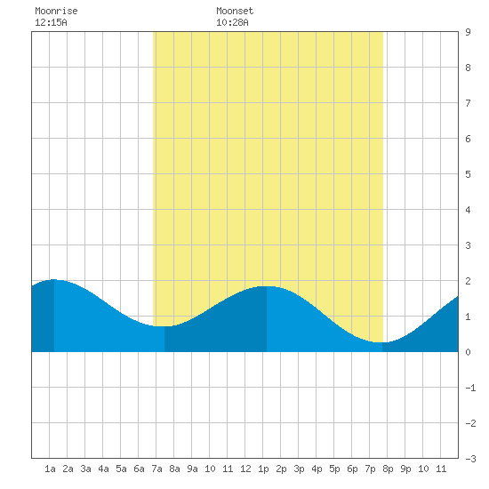 Jupiter tide chart for Friday, April 18, 2025