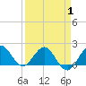 Jupiter tide chart for Tuesday, April 1, 2025