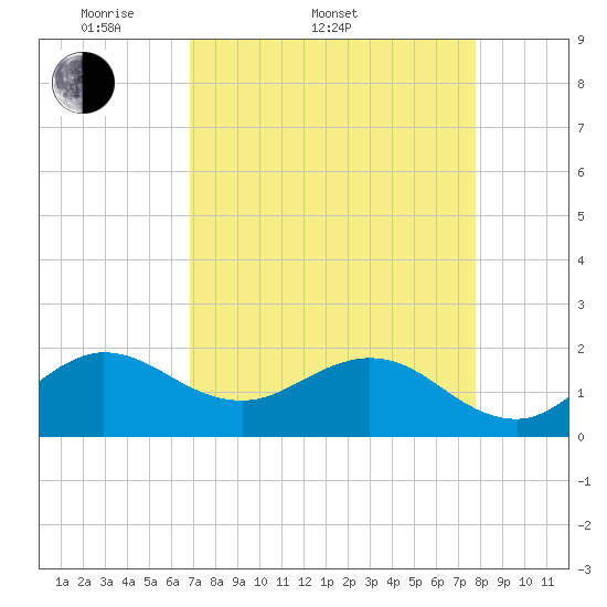 Jupiter tide chart for Sunday, April 20, 2025
