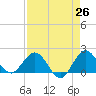 Jupiter tide chart for Saturday, April 26, 2025