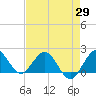 Jupiter tide chart for Tuesday, April 29, 2025