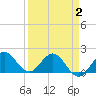 Jupiter tide chart for Wednesday, April 2, 2025