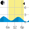 Jupiter tide chart for Friday, April 4, 2025