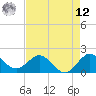 Jupiter tide chart for Monday, May 12, 2025