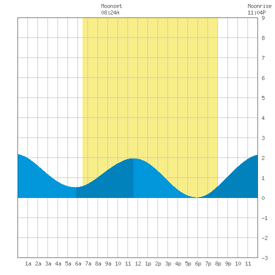 Jupiter tide chart for Thursday, May 15, 2025