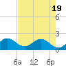 Jupiter tide chart for Monday, May 19, 2025