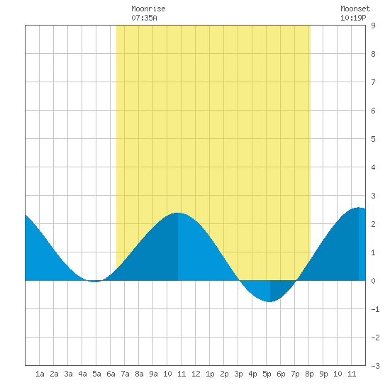 Jupiter tide chart for Wednesday, May 28, 2025