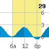 Jupiter tide chart for Thursday, May 29, 2025