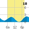 Jupiter tide chart for Tuesday, June 10, 2025