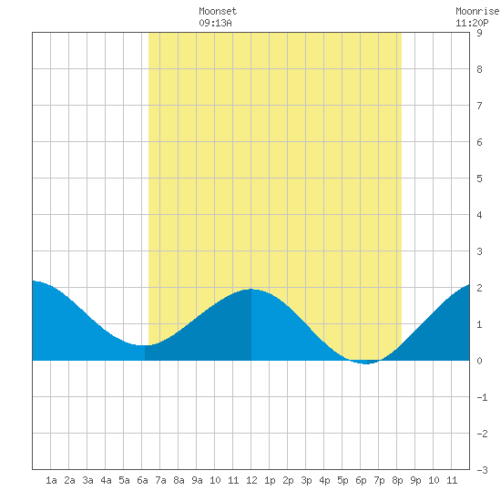 Jupiter tide chart for Saturday, June 14, 2025