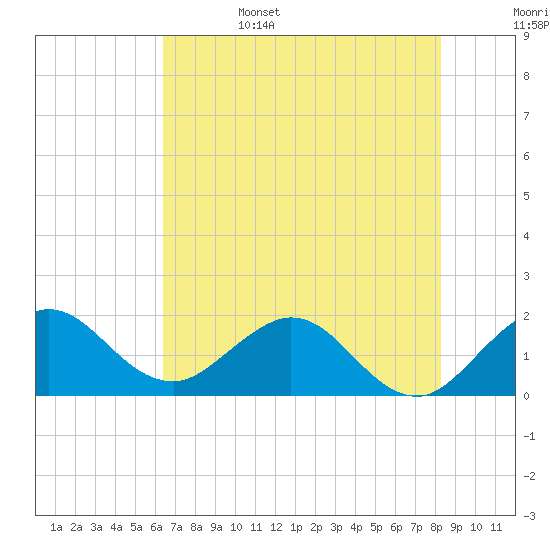 Jupiter tide chart for Sunday, June 15, 2025